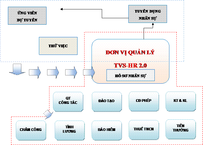 PHẦN MỀM quản lý NHÂN SỰ hỗ trợ sử dụng miễn phí HR_SDCT