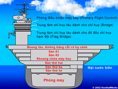 Tìm hiểu về Hàng không mẫu hạm (Aircraft Carrier) Tinhte.vn_4dfab9ef96809_AC-cutaway