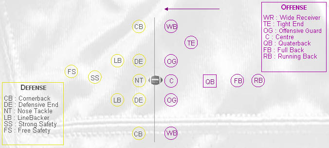 Explications des principaux postes au Foot US Equipe_a_9