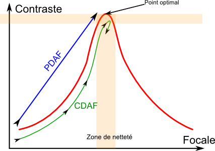 Fonctionnement de l'autofocus I-Lh7zd3w