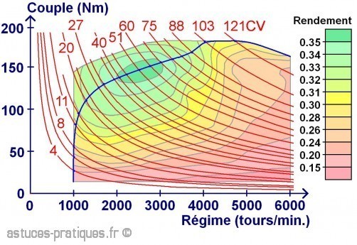 Zoé et le Pulse and Glide - Page 23 Economie-de-carburant-choisir-regime-et-rapport-1-0