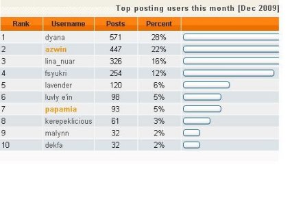 RaNKing FoRuMer PaLing AKtIf @ LOunge Forumer PRC - Page 3 379663954