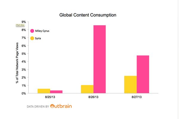 Sick culture: Americans Were 12 Times More Interested in Miley Cyrus Than Syria A_3x-horizontal