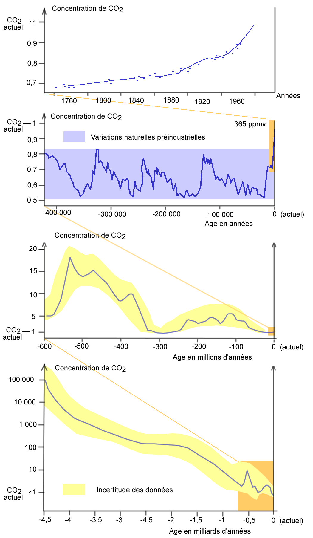 Prix Nobel de la Paix - Page 2 Co2-atm-temp-fig22