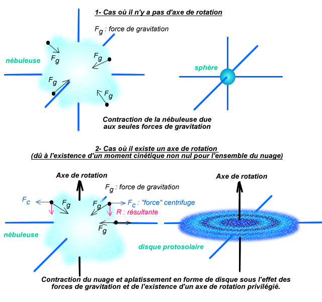 Pourquoi tout tournent  dans l'Univers ??? Formation-disque