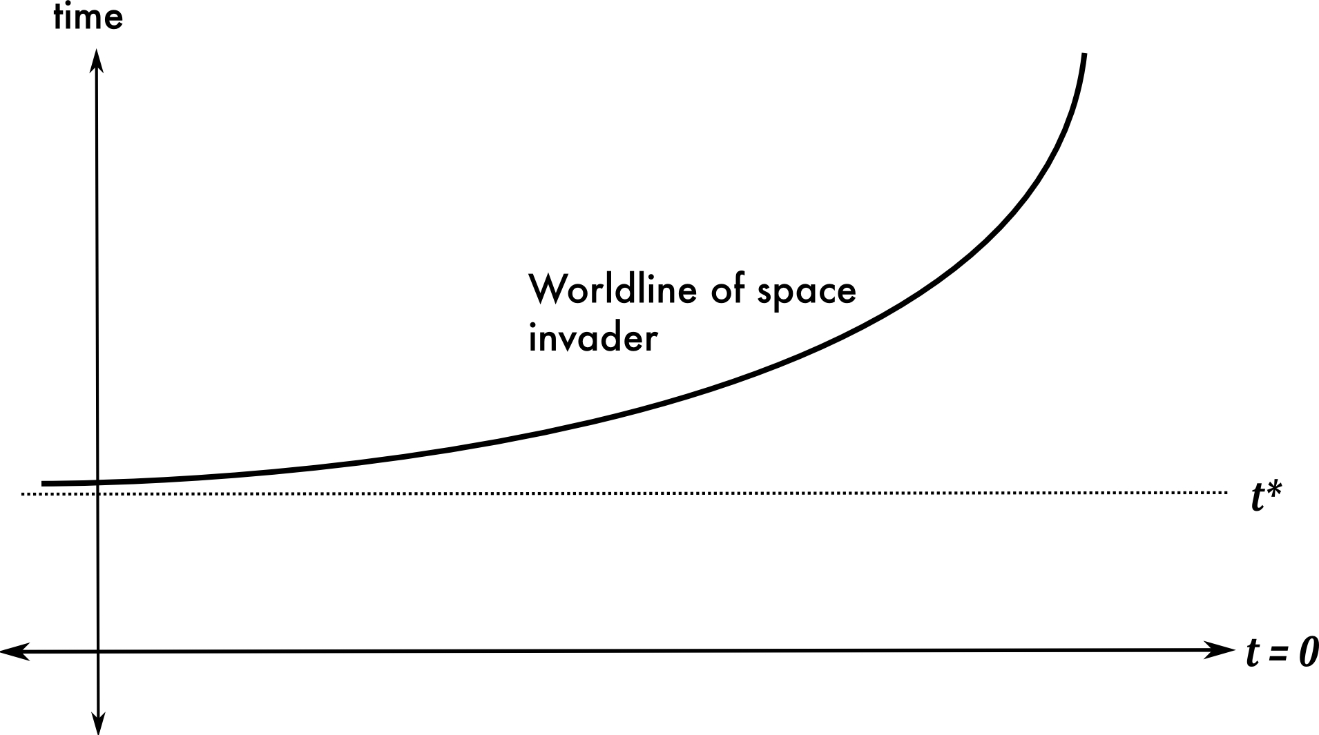  Determinism and Chaos Space-invader