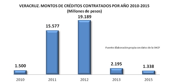 Javier Duarte, el gobernador que más ha endeudado a Veracruz Deuda-22