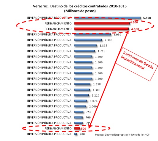 Javier Duarte, el gobernador que más ha endeudado a Veracruz Deuda-no-se-cual-1