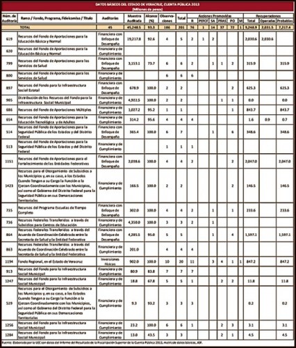 Auditoria Superior de la Federación: Veracruz no ha solventado más de 7 mil millones del año 2013 Perdi-426x500