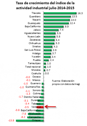 Por 3 años consecutivos se desploma la actividad industrial en Veracruz; Construcción el más afectad 12-345x500