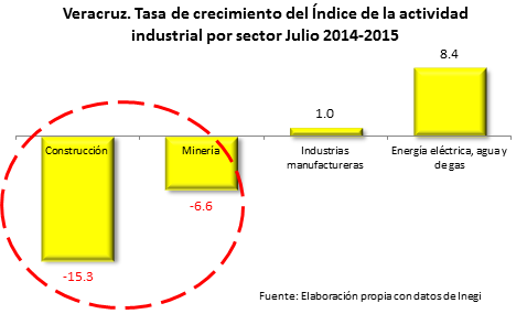 Por 3 años consecutivos se desploma la actividad industrial en Veracruz; Construcción el más afectad 21