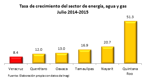 Por 3 años consecutivos se desploma la actividad industrial en Veracruz; Construcción el más afectad 4