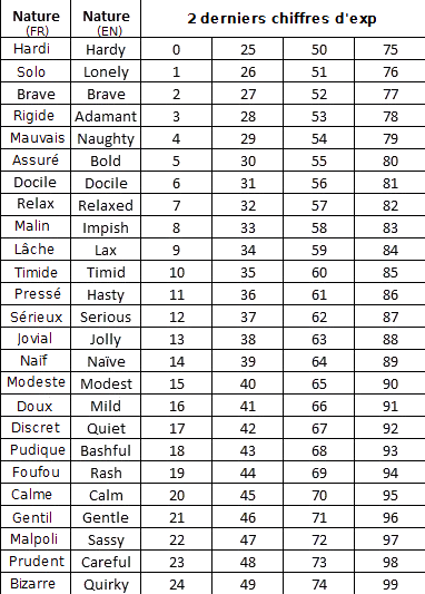 [Tuto] PokéTransfert : Influer sur la nature des Pokémon de première génération Natures