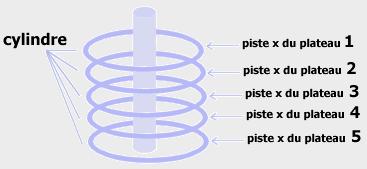 l'architecture d'un disque dur Cylindr