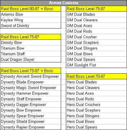 Les Statistiques Des Armes Et Armures Customs Armes_drops