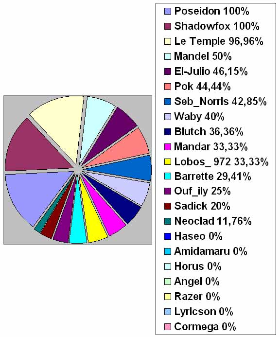 Graphique des taux de reussite des joueurs Graphique