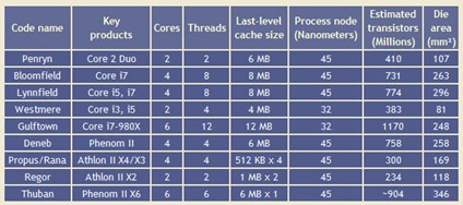 AMD Phenom II X6 – Processador AMD com 6 núcleos Phenom_2_thumb