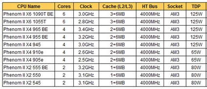 AMD Phenom II X6 – Processador AMD com 6 núcleos Phenom_thumb