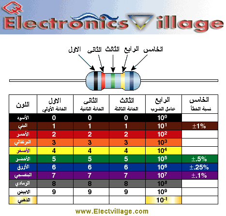  Resistor Col_code