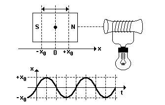 Questão de eletromagnetismo (Fuvest 2000) 8202
