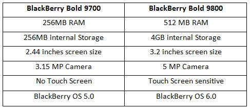 BlackBerry Torch  Latest in Line [Preview] Blackberry_comparison