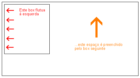 Um box flutuado à esquerda