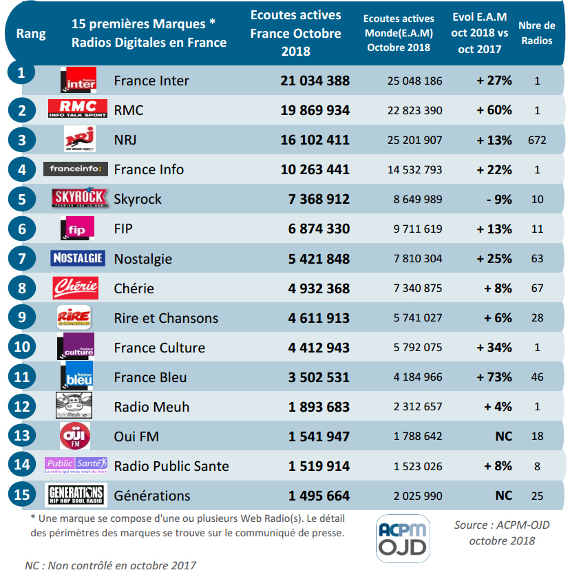 Archives de LYFtvNews - Articles actualités et vidéos Top15%20marques%20radios%20oct2018.PNG_2