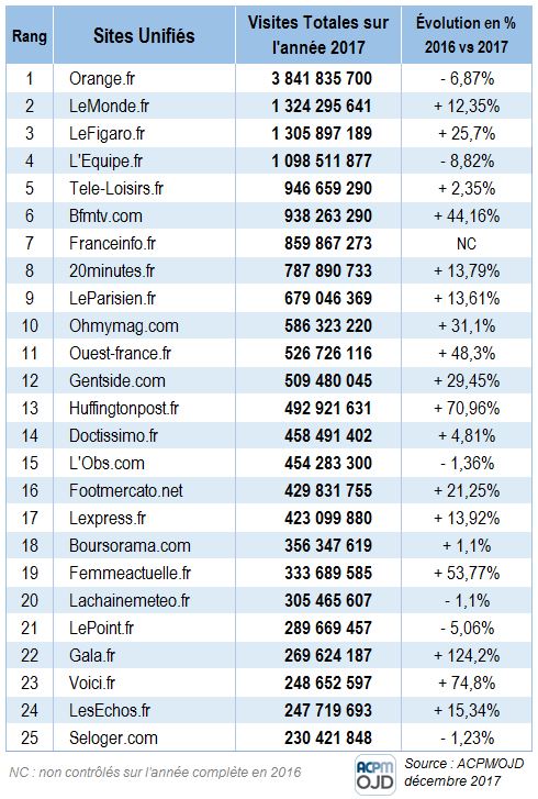 Audimat : le classement 2017 des sites internet et applications mobiles Top25sites%202017