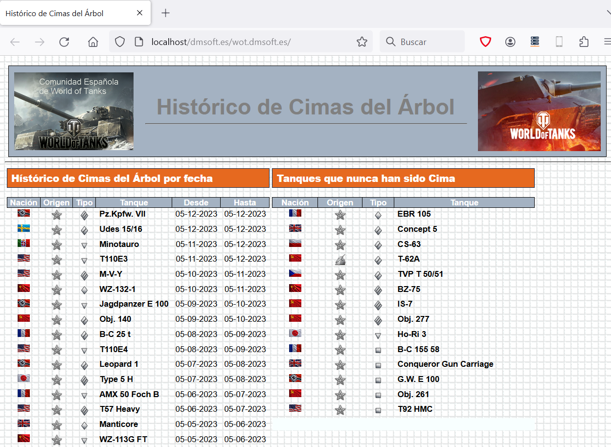 Cimas del Árbol (histórico) y Excel para descargar. DmSoft_Estadisticas_Top_Of_Tree_Web_03