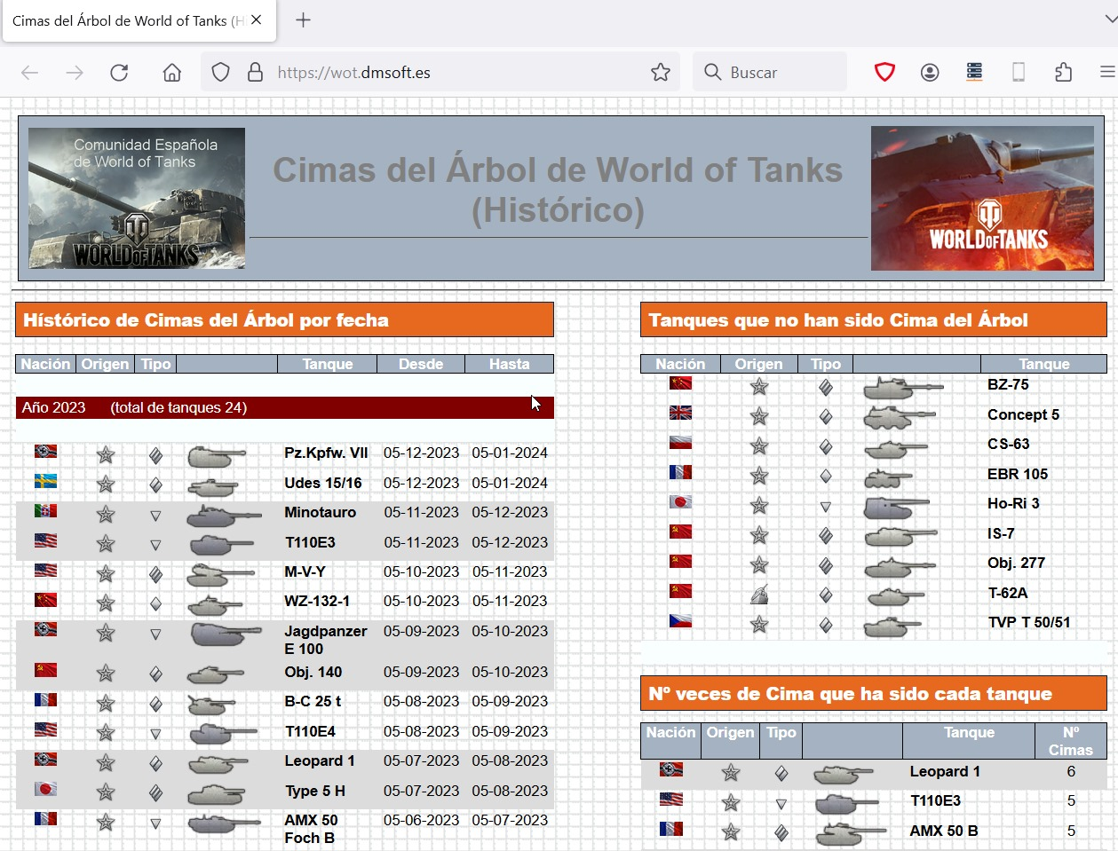 Cimas del Árbol (histórico) y Excel para descargar. DmSoft_Estadisticas_Top_Of_Tree_Web_04