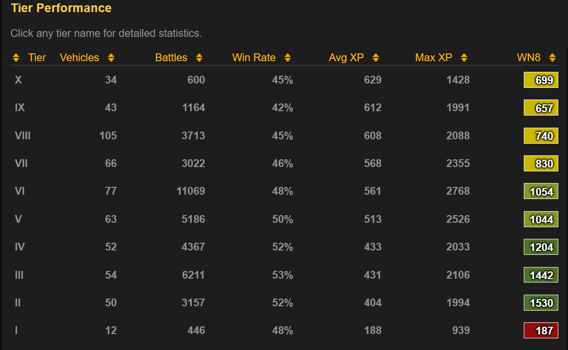 Temporada X del Pase de batalla: Conseguid el Pase mejorado y misiones adicionales - Página 2 Redraven_WN8_por_Tier