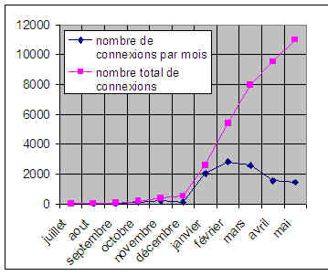 Nombres de connexions au forum QUALIFOUDRE Connexions