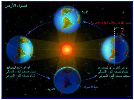 اسرار الشمس بين الوصف القرآني وحقائق علم الفلك الحديث  7sun