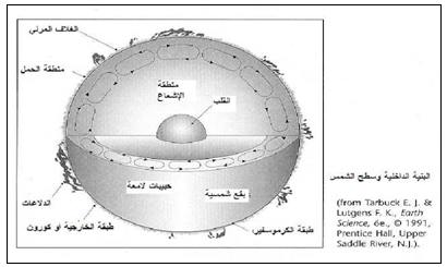 اسرار الشمس بين الوصف القرآني وحقائق علم الفلك الحديث  9sun