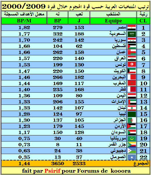 حصاد المنتخبات العربية في أول عشر سنوات من القرن 21 {المنتخب المغربي صاحب أفضل دفاع عربي } ATAQ