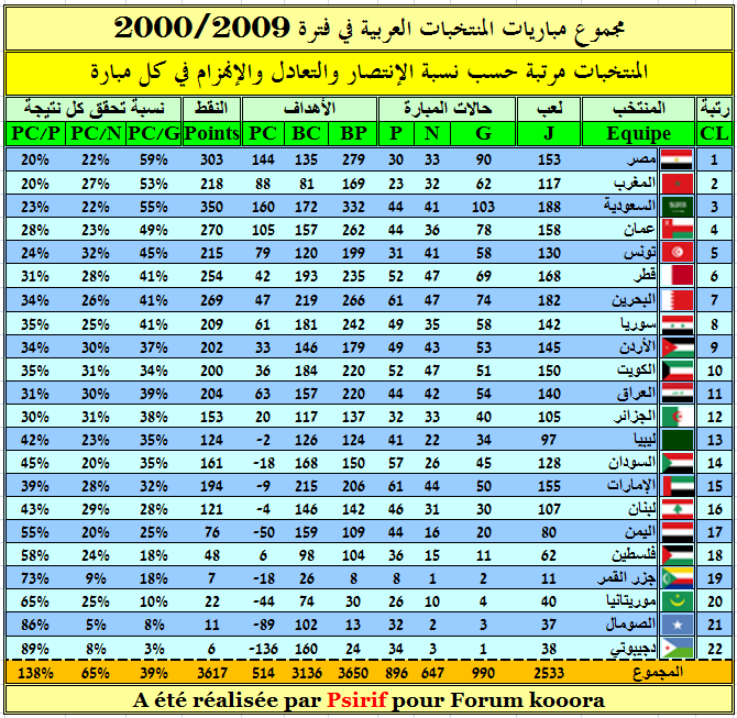 حصاد المنتخبات العربية في أول عشر سنوات من القرن 21 {المنتخب المغربي صاحب أفضل دفاع عربي } TOTAL