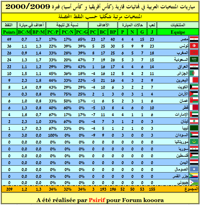 حصاد المنتخبات العربية في أول عشر سنوات من القرن 21 {المنتخب المغربي صاحب أفضل دفاع عربي } CAF%20AFC