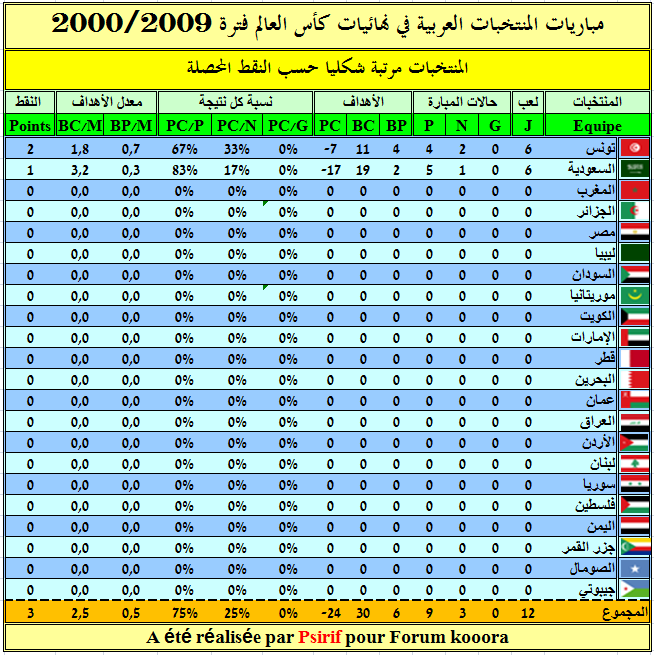 حصاد المنتخبات العربية في أول عشر سنوات من القرن 21 {المنتخب المغربي صاحب أفضل دفاع عربي } MOND