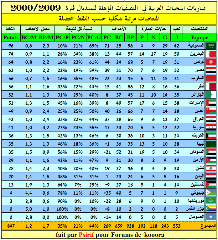 حصاد المنتخبات العربية في أول عشر سنوات من القرن 21 {المنتخب المغربي صاحب أفضل دفاع عربي } CAL%20FIFA