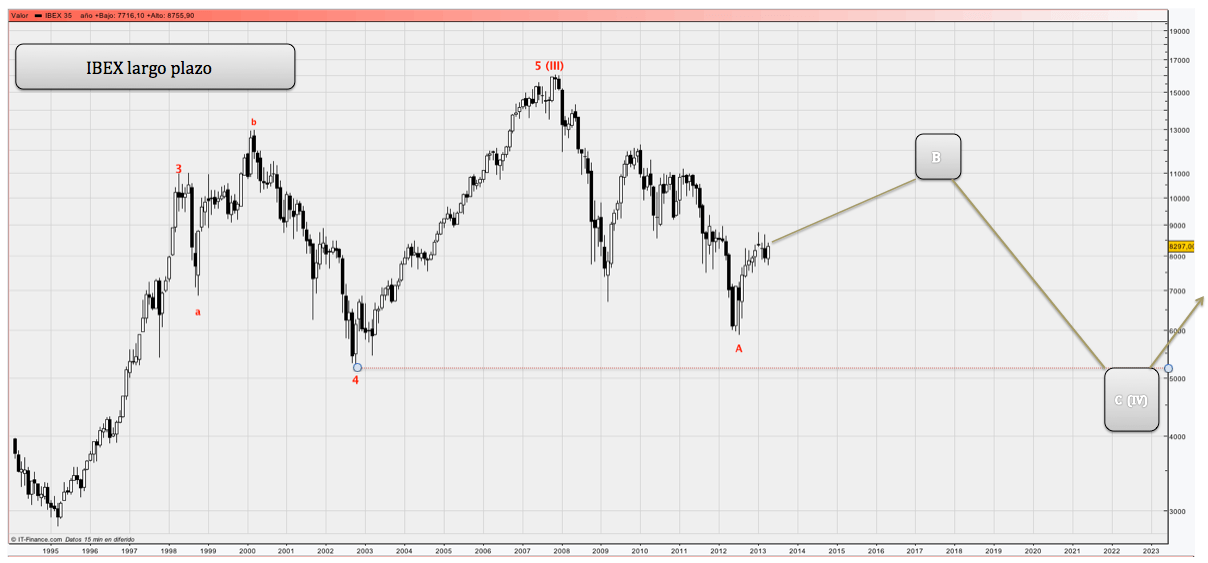 Lo que anticipan las ondas a largo plazo: Captura%20de%20pantalla%202013-04-28%20a%20las%2021.46.21