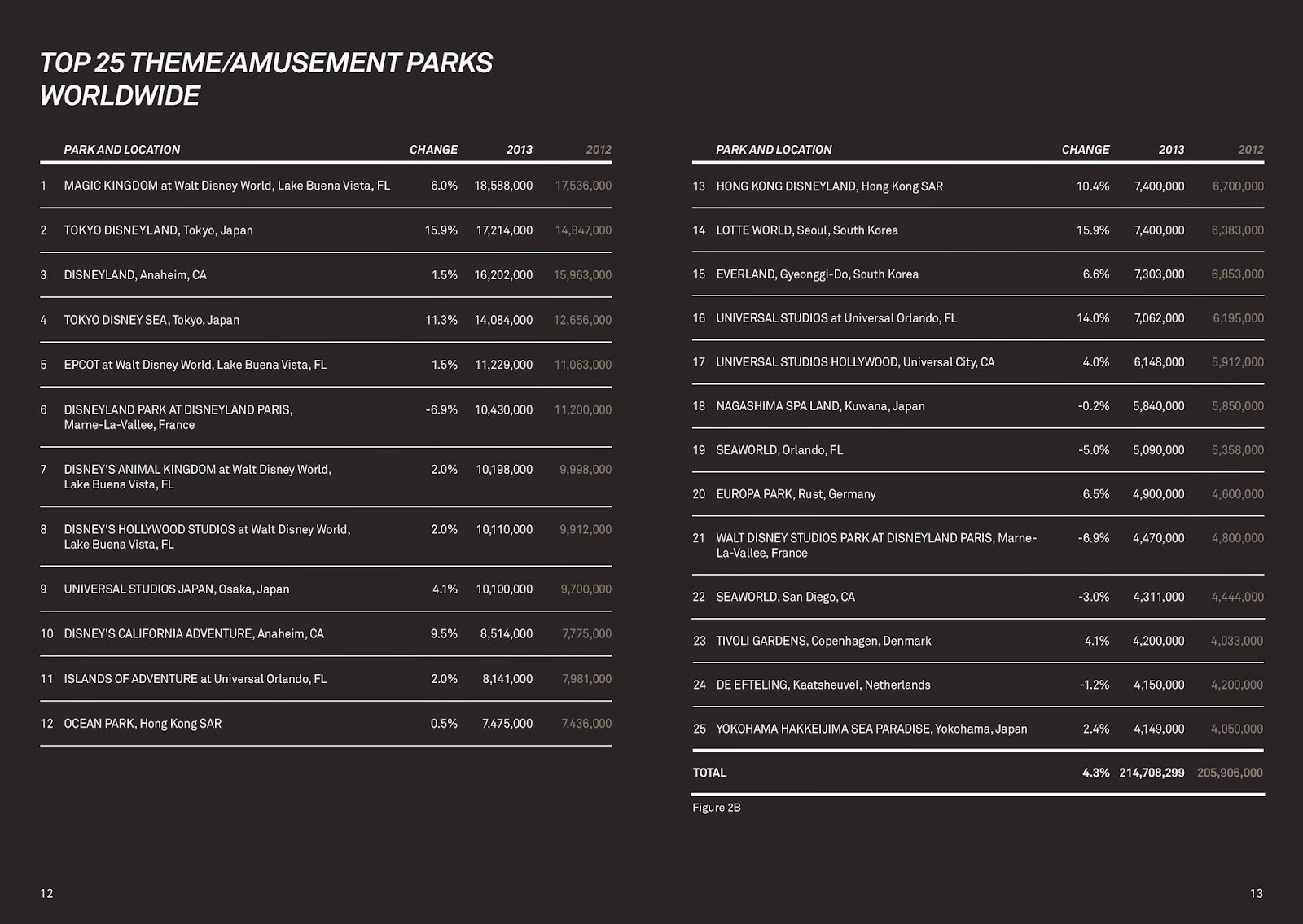 Rapporto annuale sulla frequentazione dei parchi Disney  TEAAECOM2013-page-007