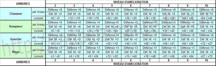 Tableau bonus armes/amures par lvl Min_upgrade_armors