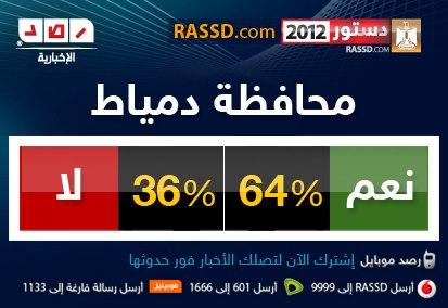 النتيجة النهائية للاستفتاء على الدستور _ المرحلة الثانية _ لعام 2012 Mixmedia-12230522Ou0W9