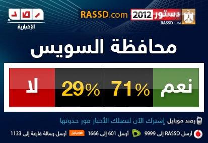 النتيجة النهائية للاستفتاء على الدستور _ المرحلة الثانية _ لعام 2012 Mixmedia-12230534Oe9B4