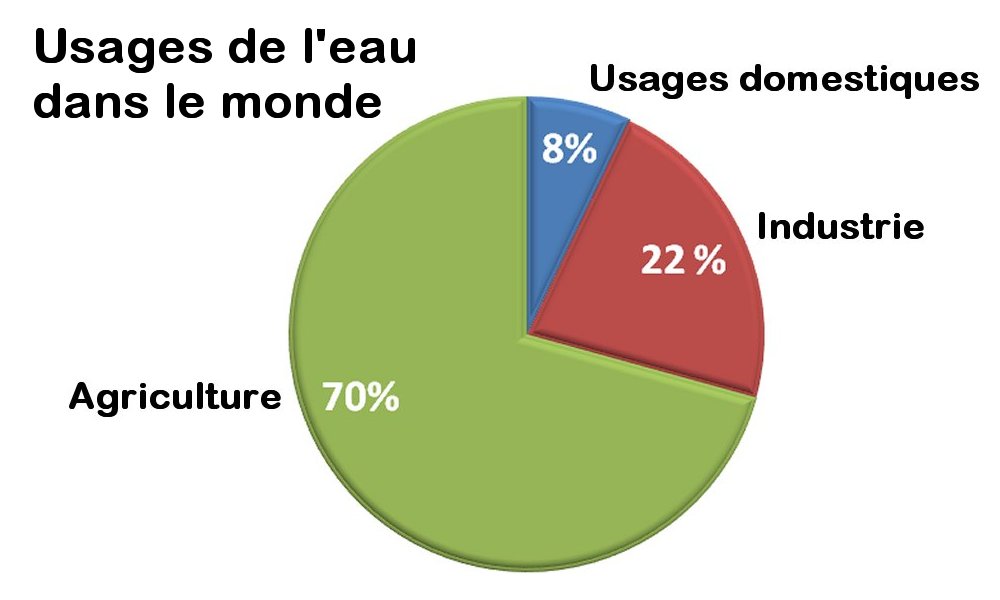 DROIT UNIVERSEL (eau) Eau_usages