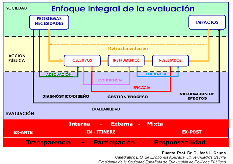 EL IMPACTO DE LA EVALUACIÓN Evaluacion1