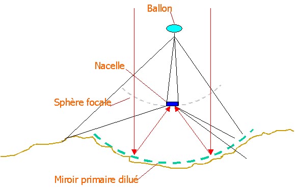 Vers un nouveau genre de télescope 3199961