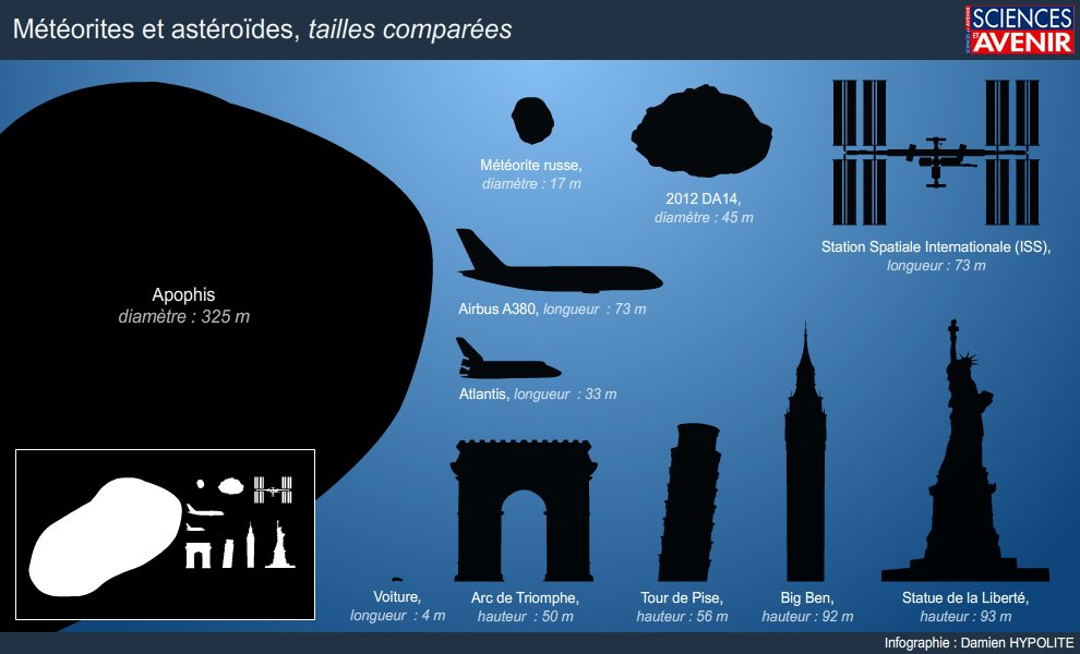 Comparatif de taille de météorites et d'astéroïdes 5317198