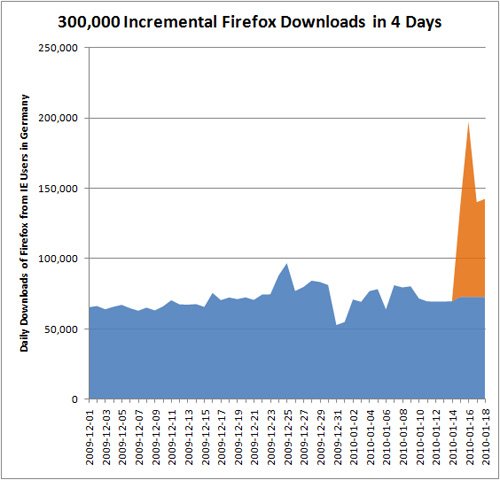 الحكومة الاسترالية تطلب من مواطنيها التخلي عن اكسبلورر Mozilla_download_uptick_in_germany