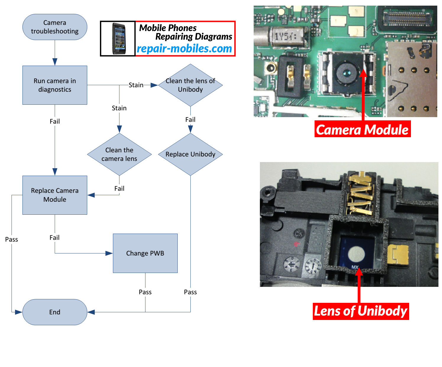 حل مشكلة كاميرا نوكيا 610c Lumia-610c-camera-flowchart